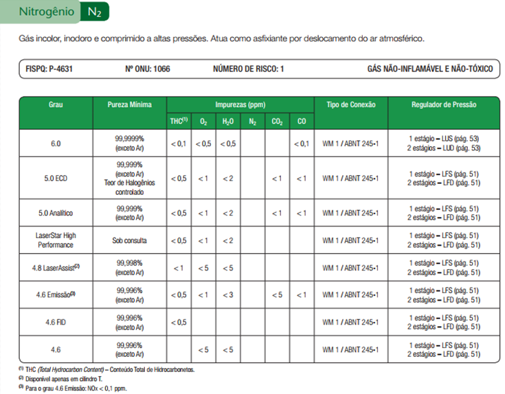 Dados Nitrogênio