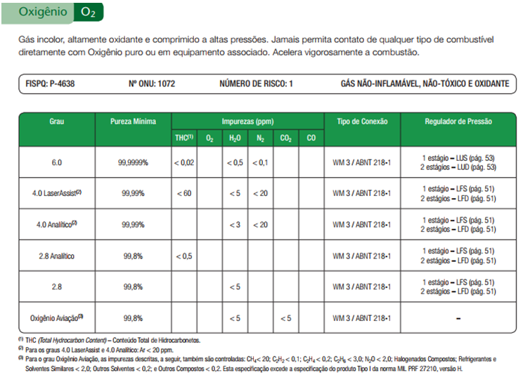 Dados Oxigênio